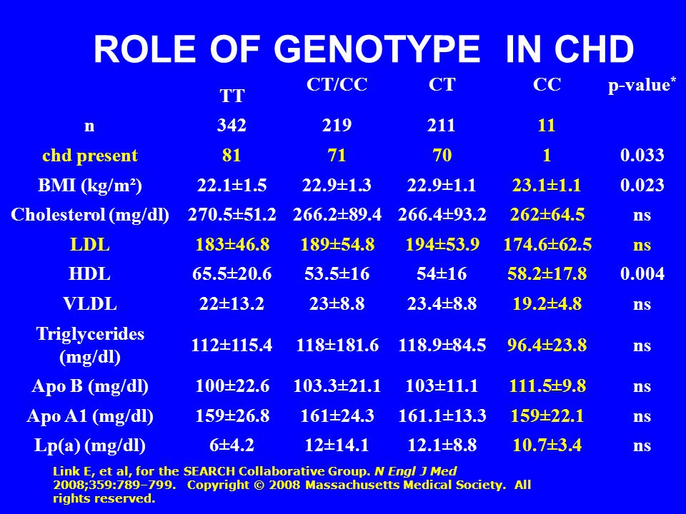 TT CT/CCCTCCp-value * n chd present BMI (kg/m²)22.1± ± ± ± Cholesterol (mg/dl)270.5± ± ± ±64.5ns LDL183± ± ± ±62.5ns HDL65.5± ±1654±1658.2± VLDL22±13.223± ± ±4.8ns Triglycerides (mg/dl) 112± ± ± ±23.8ns Apo B (mg/dl)100± ± ± ±9.8ns Apo A1 (mg/dl)159± ± ± ±22.1ns Lp(a) (mg/dl)6±4.212± ± ±3.4ns ROLE OF GENOTYPE IN CHD Link E, et al, for the SEARCH Collaborative Group.