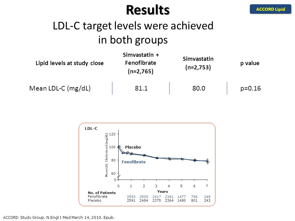 Results Results LDL-C target levels were achieved in both groups ACCORD Lipid ACCORD Study Group.