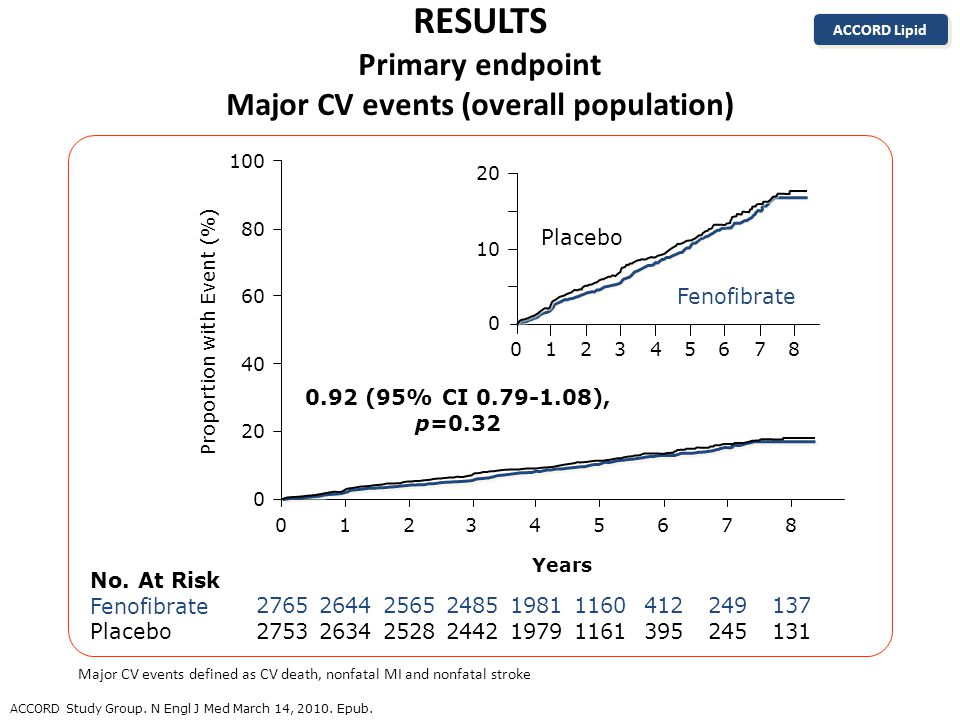 RESULTS Primary endpoint Major CV events (overall population) ACCORD Study Group.