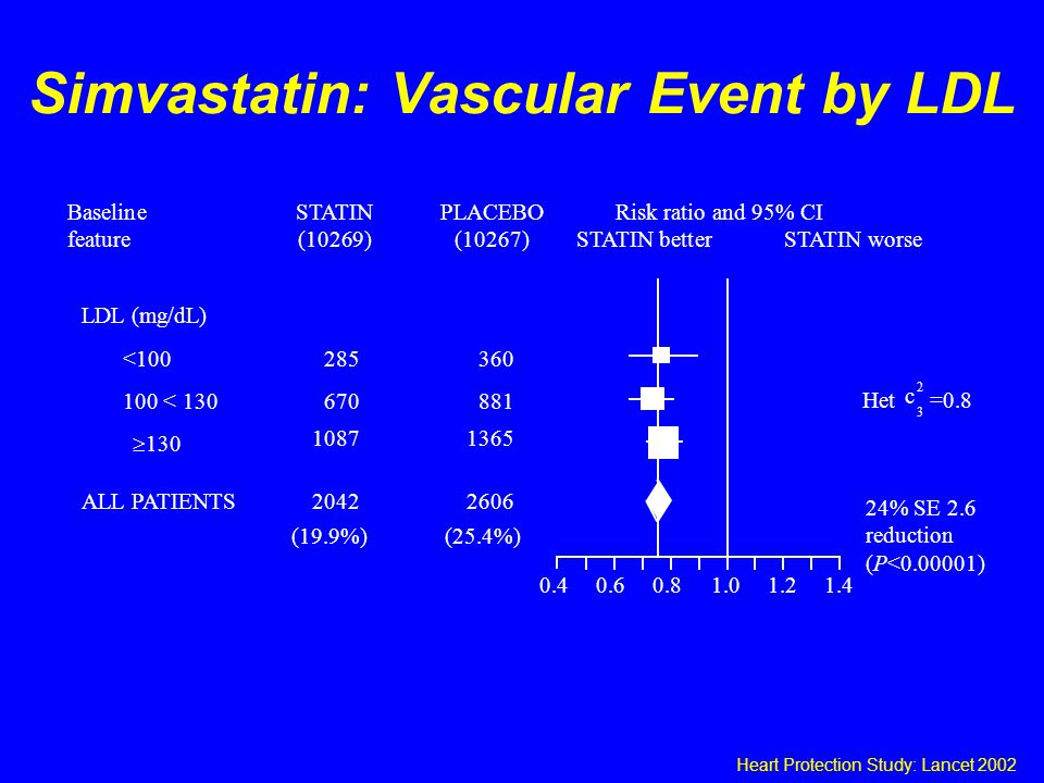 24% SE 2.6 reduction (P< ) BaselineSTATINPLACEBORisk ratio and 95% CI feature(10269)(10267)STATIN betterSTATIN worse Het=0.8 c LDL (mg/dL) < <  130 ALL PATIENTS (19.9%)(25.4%) Simvastatin: Vascular Event by LDL Heart Protection Study: Lancet 2002