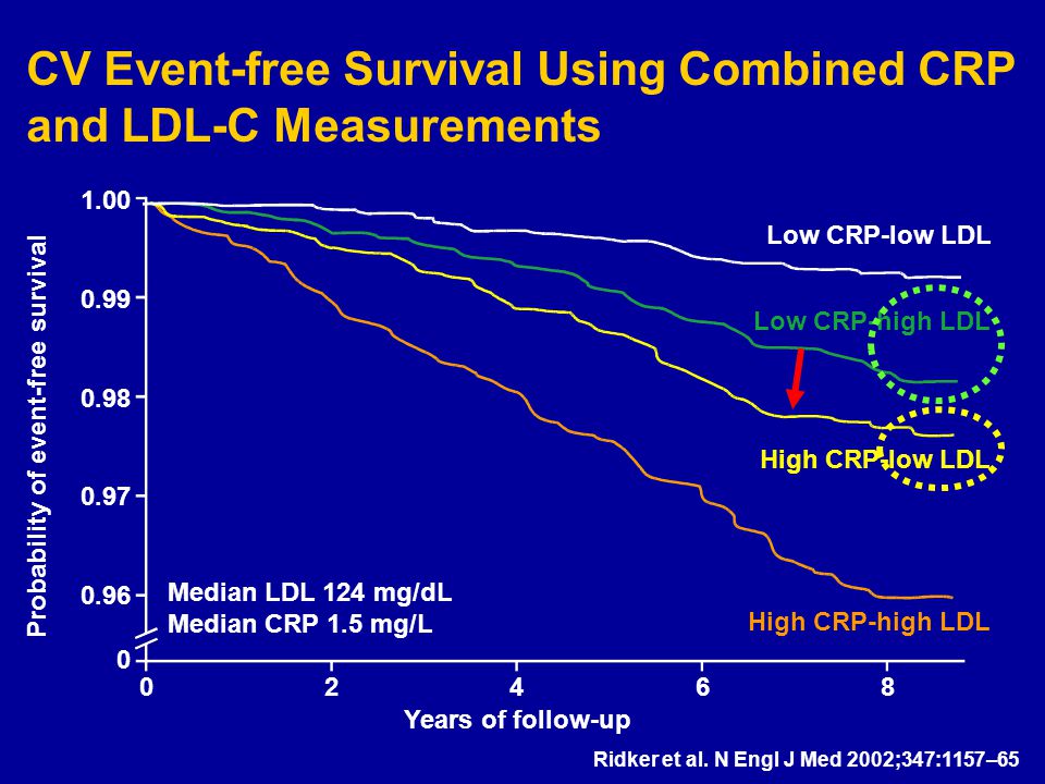 Years of follow-up Low CRP-low LDL Low CRP-high LDL High CRP-low LDL High CRP-high LDL Ridker et al.