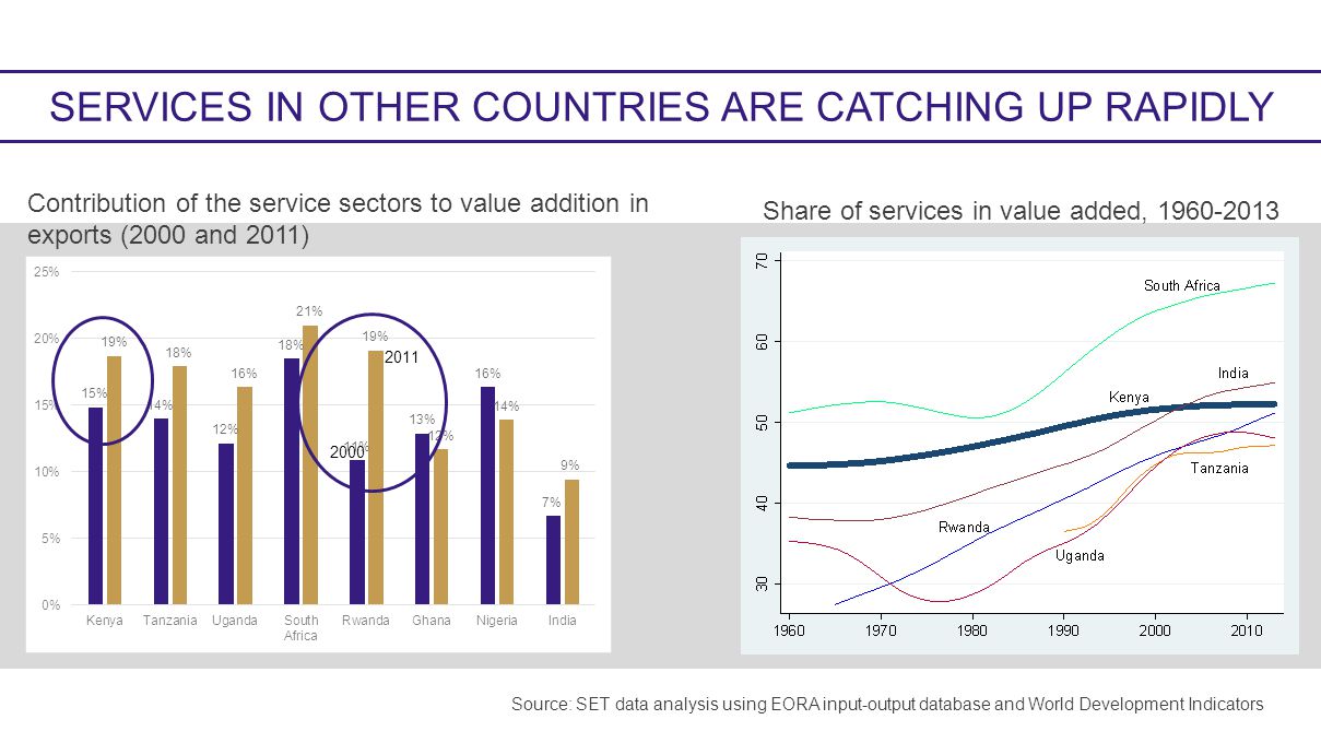 SERVICES IN OTHER COUNTRIES ARE CATCHING UP RAPIDLY Source: SET data analysis using EORA input-output database and World Development Indicators Share of services in value added, Contribution of the service sectors to value addition in exports (2000 and 2011)