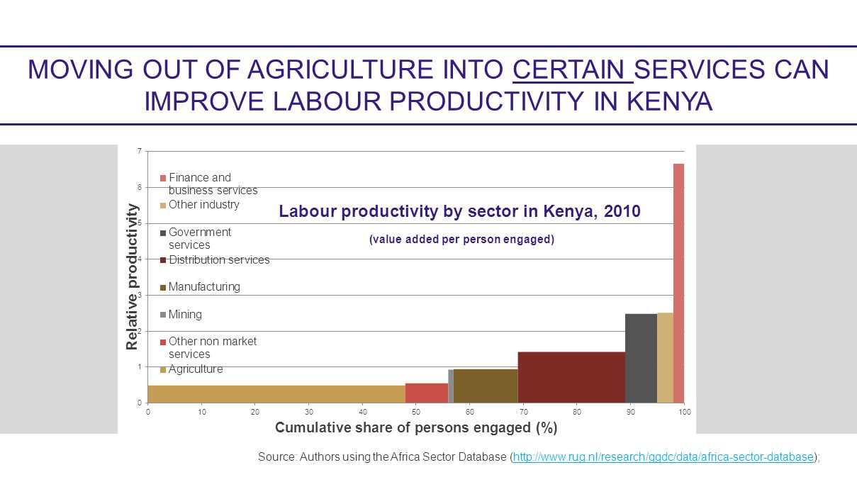 MOVING OUT OF AGRICULTURE INTO CERTAIN SERVICES CAN IMPROVE LABOUR PRODUCTIVITY IN KENYA $1.9 billion in 2005; $4.9 billion in 2012 Source: Authors using the Africa Sector Database (  Labour productivity by sector in Kenya, 2010 (value added per person engaged)