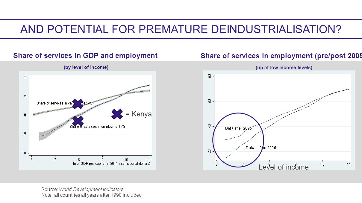 AND POTENTIAL FOR PREMATURE DEINDUSTRIALISATION.