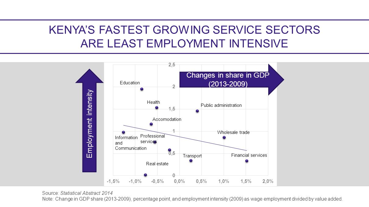 KENYA’S FASTEST GROWING SERVICE SECTORS ARE LEAST EMPLOYMENT INTENSIVE Source: Statistical Abstract 2014 Note: Change in GDP share ( ), percentage point, and employment intensity (2009) as wage employment divided by value added.