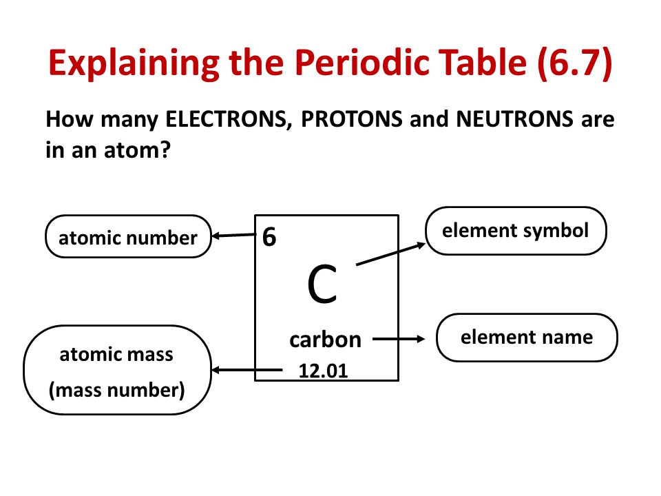 Explaining the Periodic Table (6.7) How many ELECTRONS, PROTONS and NEUTRONS are in an atom.