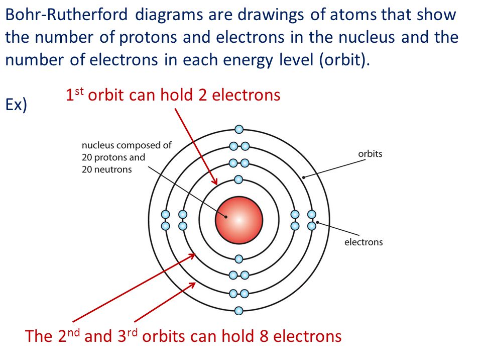 Bohr-Rutherford diagrams are drawings of atoms that show the number of protons and electrons in the nucleus and the number of electrons in each energy level (orbit).