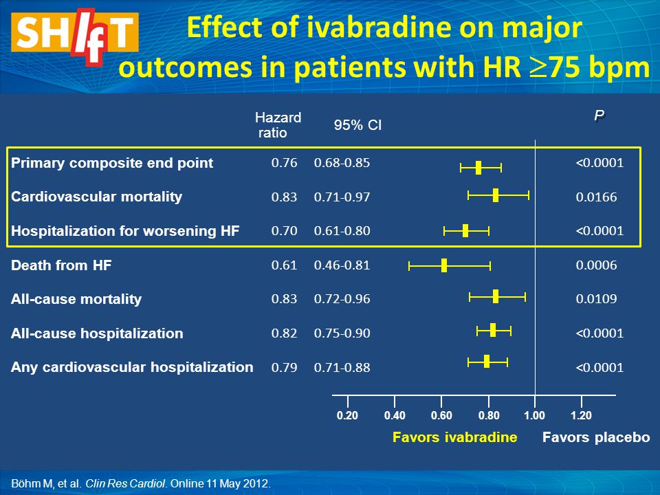 1.00 Primary composite end point Cardiovascular mortality Hospitalization for worsening HF Death from HF All-cause mortality All-cause hospitalization Any cardiovascular hospitalization < < < P P Hazard ratio Effect of ivabradine on major outcomes in patients with HR  75 bpm Favors ivabradineFavors placebo 95% CI Böhm M, et al.