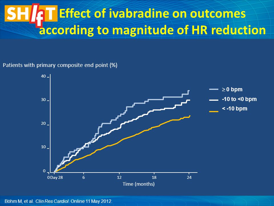 Effect of ivabradine on outcomes according to magnitude of HR reduction Day 28 Time (months) Patients with primary composite end point (%)  0 bpm -10 to <0 bpm < -10 bpm Böhm M, et al.
