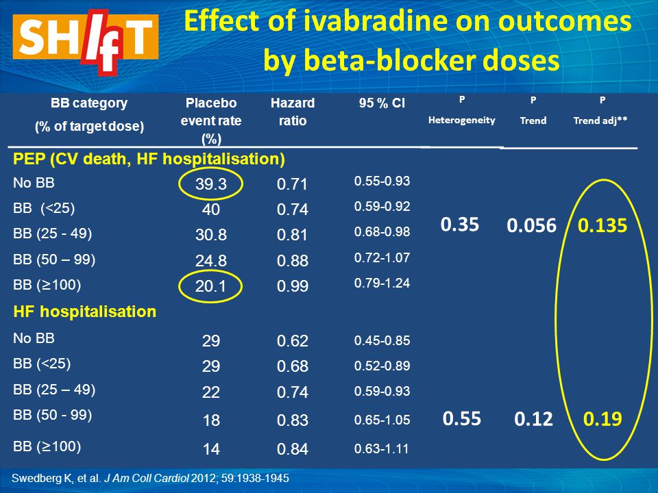BB category (% of target dose) Placebo event rate (%) Hazard ratio 95 % CI PEP (CV death, HF hospitalisation) No BB BB (<25) BB ( ) BB (50 – 99) BB ( ≥ 100) HF hospitalisation No BB BB (<25) BB (25 – 49) BB ( ) BB ( ≥ 100) P Heterogeneity P Trend P Trend adj** Effect of ivabradine on outcomes by beta-blocker doses Swedberg K, et al.