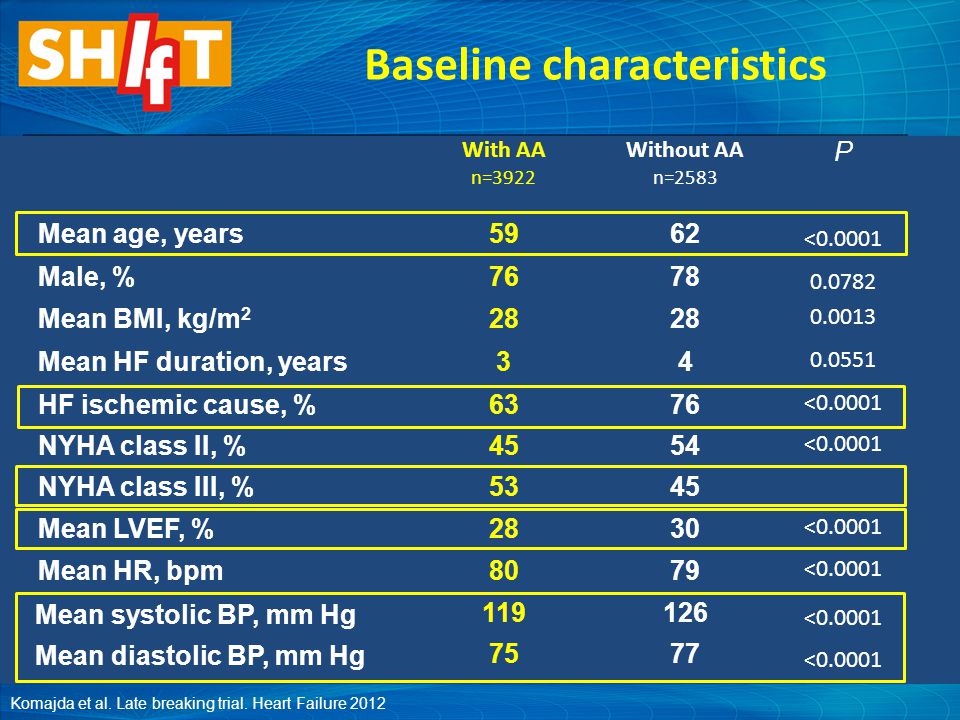 Baseline characteristics With AA n=3922 Without AA n=2583 P Mean age, years5962 < Male, % Mean BMI, kg/m Mean HF duration, years HF ischemic cause, %6376 < NYHA class II, %4554 < NYHA class III, %5345 Mean LVEF, %2830 < Mean HR, bpm8079 < Mean systolic BP, mm Hg < Mean diastolic BP, mm Hg 7577 < Komajda et al.