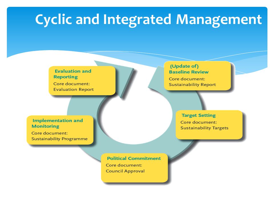 Cyclic and Integrated Management