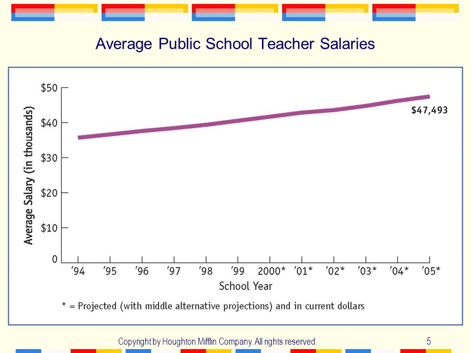 Copyright by Houghton Mifflin Company. All rights reserved.5 Average Public School Teacher Salaries