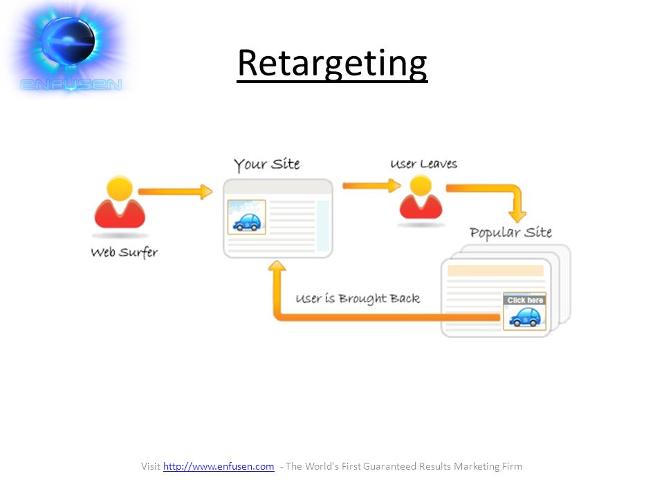 Retargeting Visit   - The World s First Guaranteed Results Marketing Firmhttp://