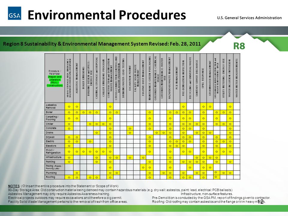 12 Procedure / Parameter (Repair and Alteration (R&A) - Construction) 90-DAY STORAGE AREA: EMERGENCY HAZARDOUS WASTE SPILL RESPONSE ASBESTOS MANAGEMENT BOILER EMISSIONS BUILDING DESIGN and SPECS.- ENERGY USE CHEMICAL STORAGE and DISPOSAL CHILLER EMISSIONS PROGRAM CONSTRUCTION and DEMOLITION WASTE MANAGEMENT CROSS-CONNECTION CONTROL AND BACKFLOW PREVENTION DRINKING WATER- LEAD TESTING EXCAVATION PERMIT FACILITY SOLID WASTE MANAGEMENT FUGITIVE DUST MANAGEMENT MAINTENANCE- GREEN PURCHASING GROUNDS MAINTENANCE- CHEMICAL USAGE GROUNDS MAINTENANCE- WATER USE HAZARDOUS WASTE MANAGEMENT PCB MANAGEMENT PRE-DEMOLITION INSPECTION RECYCLING and UNIVERSAL WASTE SANITARY SEWER DISCHARGE SPILL RESPONSE STORMWATER MANAGEMENT SUSTAINABLE NEW CONSTRUCTION and MAJOR RENOVATIONS - HPGB UTILITY METERING- ENERGY USE WATER INCLUSION / INTRUSION WATER METER MEASUREMENTS Asbestos Removal ☼☼☼☼☼☼☼ Boiler ☼☼☼☼☼☼☼☼☼☼☼☼☼☼☼☼ Carpeting / Flooring ☼☼☼☼☼☼☼☼☼☼ Chiller ☼☼☼☼☼☼☼☼☼☼☼☼☼☼ Concrete ☼☼☼☼☼☼☼☼☼ Drains ☼☼☼☼☼☼☼☼☼☼☼ Drywall ☼☼☼☼☼☼☼☼☼☼ Electric ☼☼☼☼☼☼☼☼☼☼☼☼☼ Elevators ☼☼☼☼☼☼☼☼☼ HVAC / Refrigeration ☼☼☼☼☼☼☼☼☼☼☼☼☼☼☼ Infrastructure ☼☼☼☼☼☼☼☼☼☼☼ Painting ☼☼☼☼☼☼☼☼☼☼☼ Paving (Roads / Parking Lots) ☼☼☼☼☼☼☼ Plumbing ☼☼☼☼☼☼☼☼☼ ☼ ☼☼ Roofing ☼☼☼☼☼☼☼☼☼☼ ☼ NOTES: ( ☼ Insert the entire procedure into the Statement or Scope of Work) 90-Day Storage Area: Old construction material being demoed may contain hazardous materials (e.g.