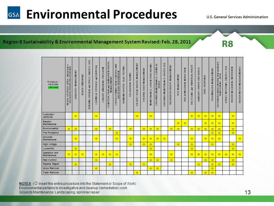 13 Procedure / Parameter (Services) 90-DAY STORAGE AREA: EMERGENCY HAZARDOUS WASTE SPILL RESPONSE ASBESTOS MANAGEMENT BOILER EMISSIONS BUILDING DESIGN and SPECS.-ENERGY USE CHEMICAL STORAGE and DISPOSAL CHILLER EMISSIONS PROGRAM CONSTRUCTION and DEMOLITION WASTE MANAGEMENT CROSS-CONNECTION CONTROL AND BACKFLOW PREVENTION DRINKING WATER- LEAD TESTING EXCAVATION PERMIT FACILITY SOLID WASTE MANAGEMENT FUGITIVE DUST MANAGEMENT MAINTENANCE- GREEN PURCHASING GROUNDS MAINTENANCE- CHEMICAL USAGE GROUNDS MAINTENANCE- WATER USE HAZARDOUS WASTE MANAGEMENT PCB MANAGEMENT PRE-DEMOLITION INSPECTION RECYCLING and UNIVERSAL WASTE SANITARY SEWER DISCHARGE SPILL RESPONSE STORMWATER MANAGEMENT SUSTAINABLE NEW CONSTRUCTION and MAJOR RENOVATIONS - HPGB UTILITY METERING- ENERGY USE WATER INCLUSION / INTRUSION WATER METER MEASUREMENTS Custodial / Janitorial ☼☼☼☼☼☼☼☼☼☼ Elevator Maintenance ☼☼☼☼☼☼ Environmental ☼☼☼☼☼☼☼☼☼☼☼☼☼☼☼☼ Fire Protection ☼☼☼☼ Grounds Maintenance ☼☼☼☼☼☼☼☼☼☼☼☼☼ High Voltage ☼☼☼☼☼☼☼ Locksmith ☼☼☼☼ Operation and Maintenance ☼☼☼☼☼☼☼☼☼☼☼☼☼☼☼☼☼ Pest Control ☼☼☼☼☼☼☼ Pipeline Repair ☼☼☼☼☼☼☼☼ Snow Removal ☼☼☼☼ Trash Removal ☼☼☼☼ NOTES: ( ☼ Insert the entire procedure into the Statement or Scope of Work) Environmental pertains to investigative and cleanup (remediation) work Grounds Maintenance: Landscaping, sprinkler repair Environmental Procedures Region 8 Sustainability & Environmental Management System Revised: Feb.