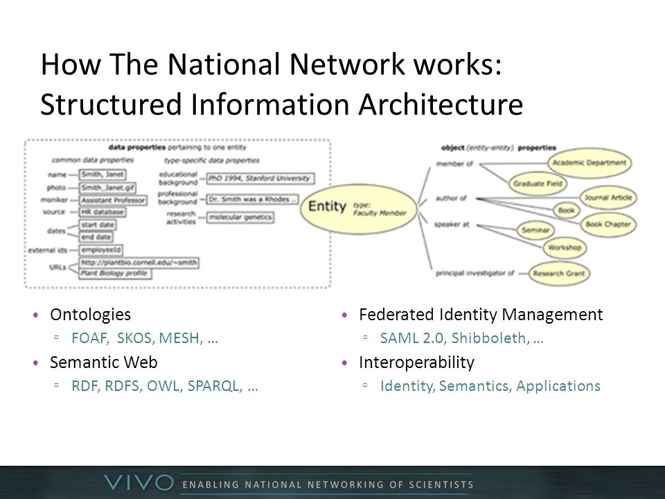 How The National Network works: Structured Information Architecture Ontologies ▫ FOAF, SKOS, MESH, … Semantic Web ▫ RDF, RDFS, OWL, SPARQL, … Federated Identity Management ▫ SAML 2.0, Shibboleth, … Interoperability ▫ Identity, Semantics, Applications
