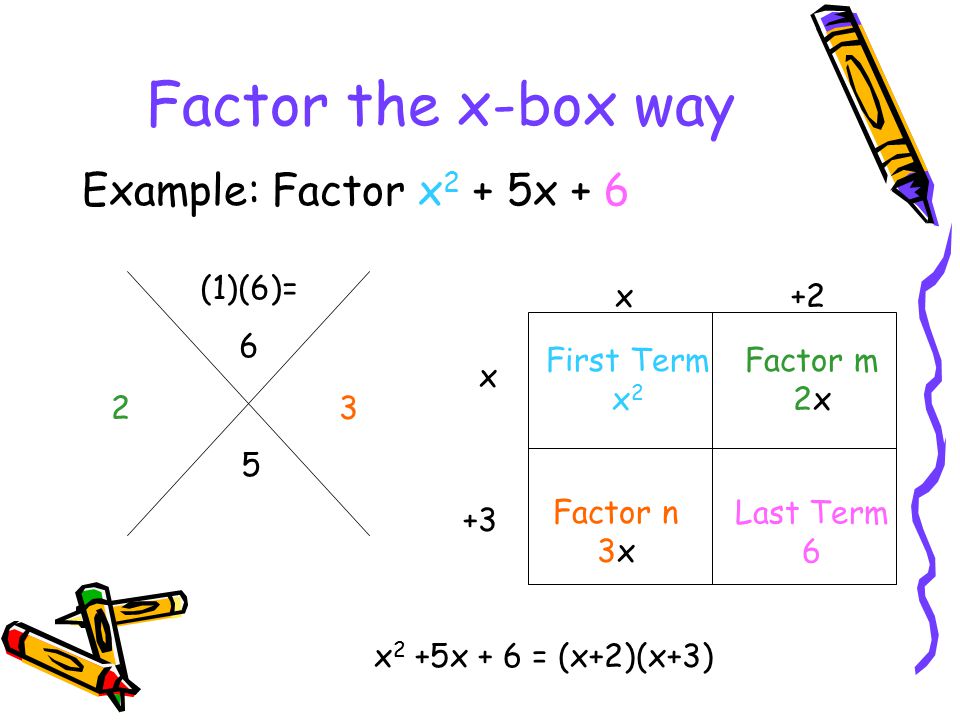 Factor the x-box way Example: Factor x 2 + 5x (1)(6)= 6 23 Last Term 6 Factor m 2x Factor n 3x First Term x 2 x+2 x +3 x 2 +5x + 6 = (x+2)(x+3)