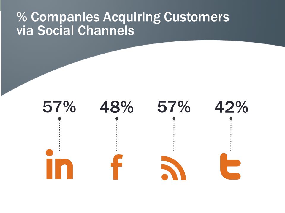 % Companies Acquiring Customers via Social Channels 57% 48% 57% 42%