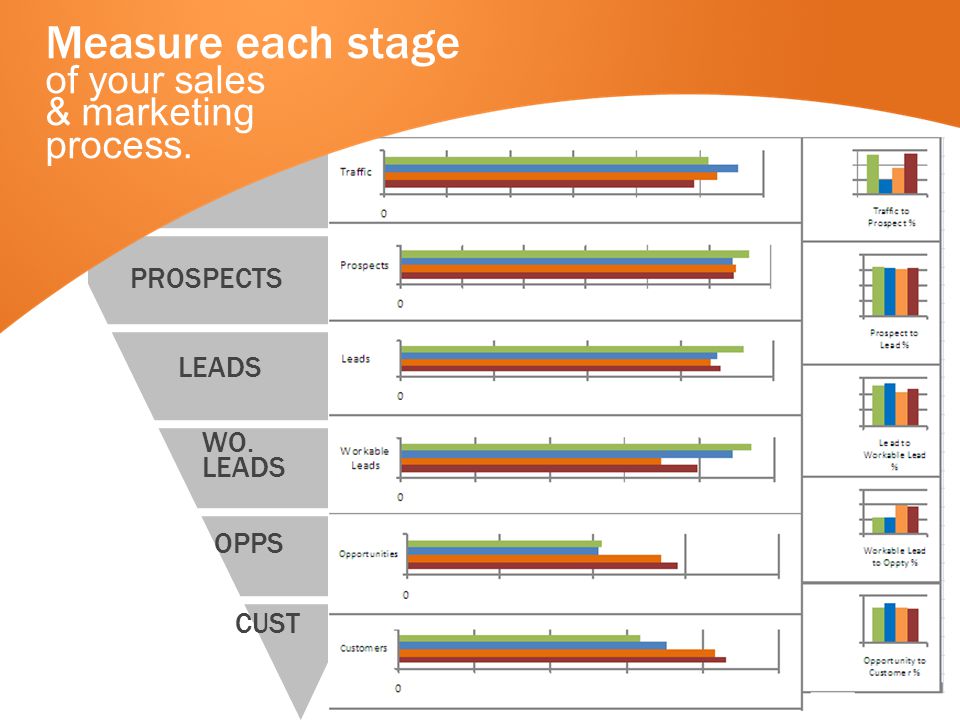 VISITS PROSPECTS LEADS OPPS CUST WO. LEADS Measure each stage of your sales & marketing process.