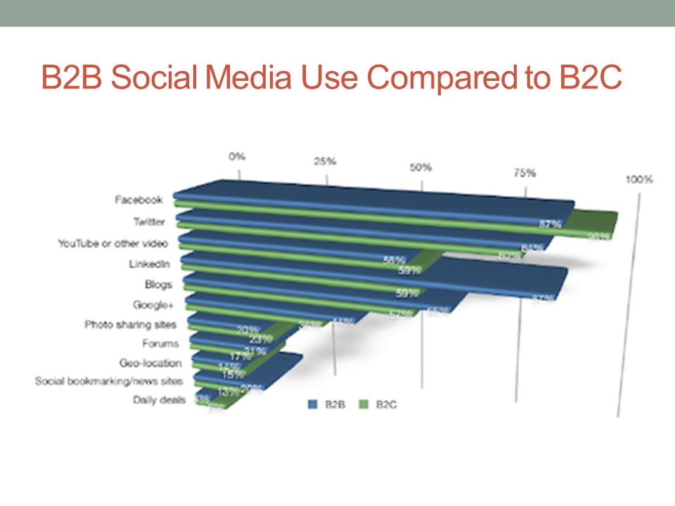 B2B Social Media Use Compared to B2C