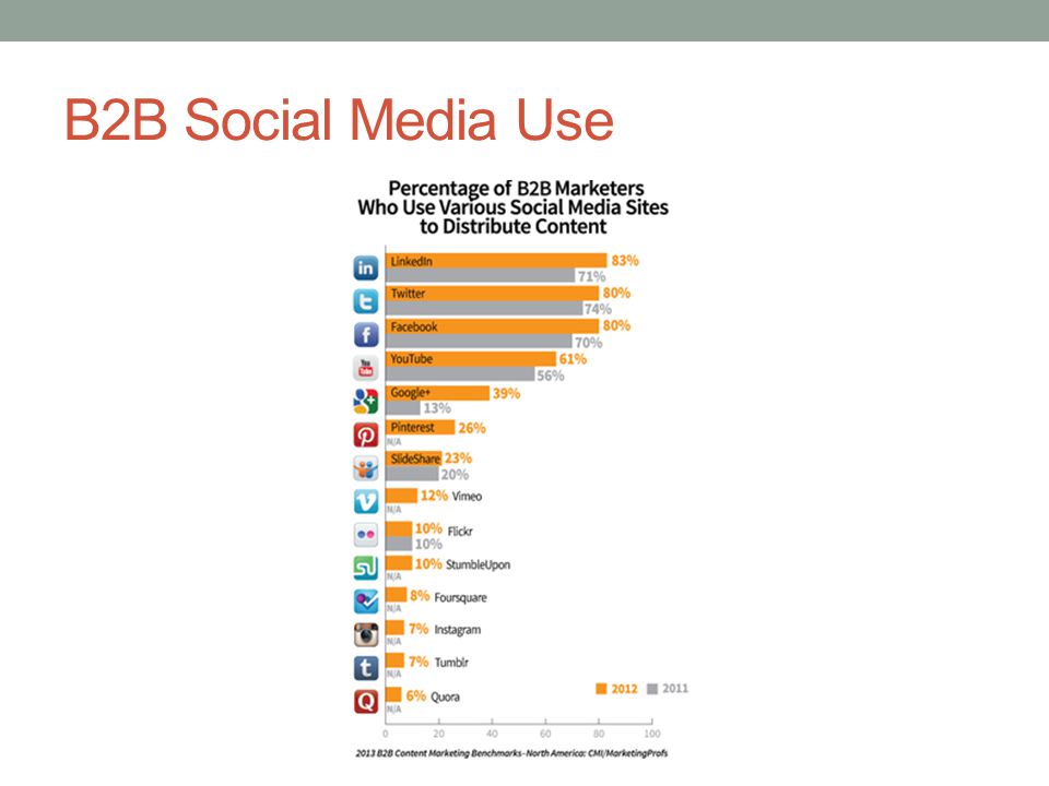 B2B Social Media Use