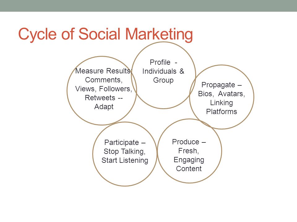 Cycle of Social Marketing Propagate – Bios, Avatars, Linking Platforms Profile - Individuals & Group Measure Results: Comments, Views, Followers, Retweets -- Adapt Participate – Stop Talking, Start Listening Produce – Fresh, Engaging Content