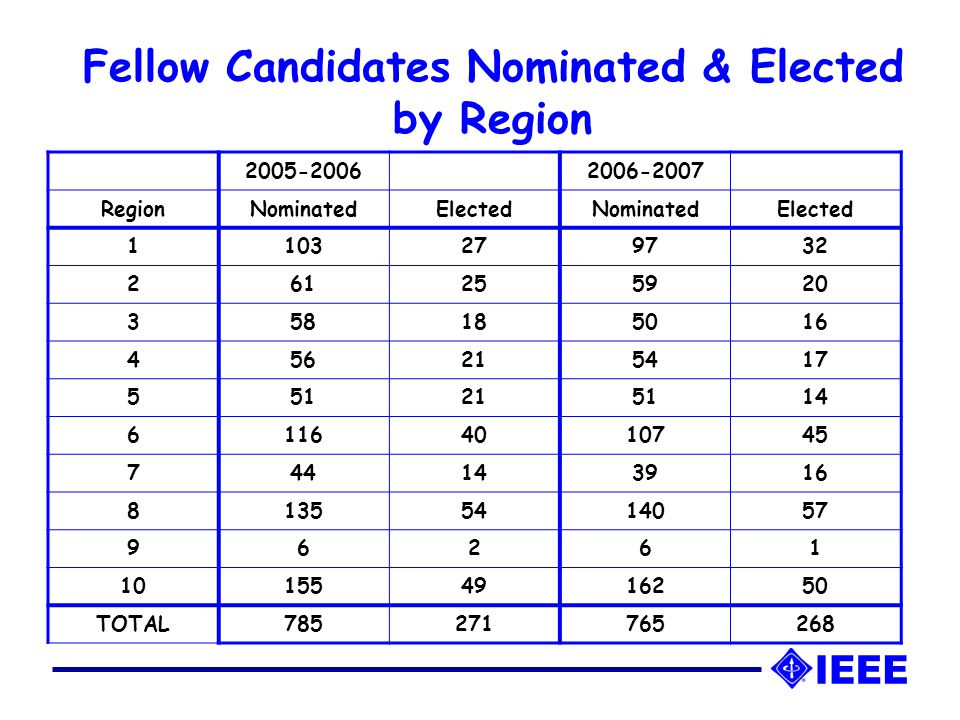 Fellow Candidates Nominated & Elected by Region RegionNominatedElectedNominatedElected TOTAL