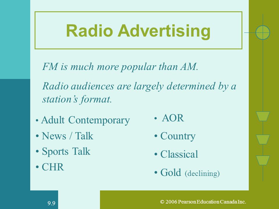 © 2006 Pearson Education Canada Inc. 9.9 Radio Advertising FM is much more popular than AM.