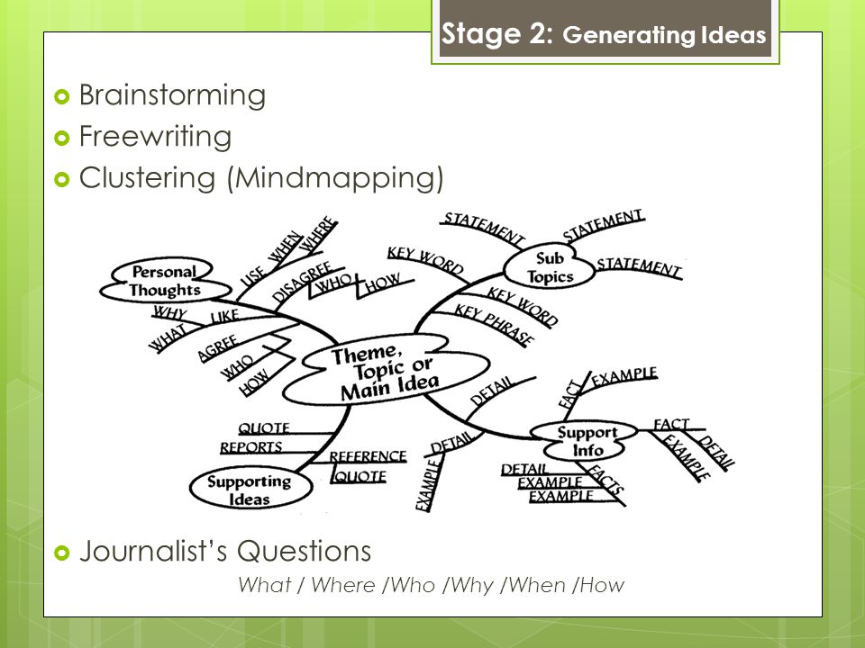  Brainstorming  Freewriting  Clustering (Mindmapping)  Journalist’s Questions What / Where /Who /Why /When /How Stage 2: Generating Ideas