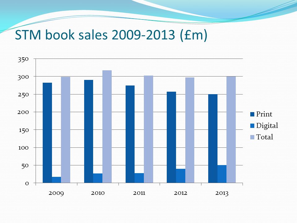 STM book sales (£m)
