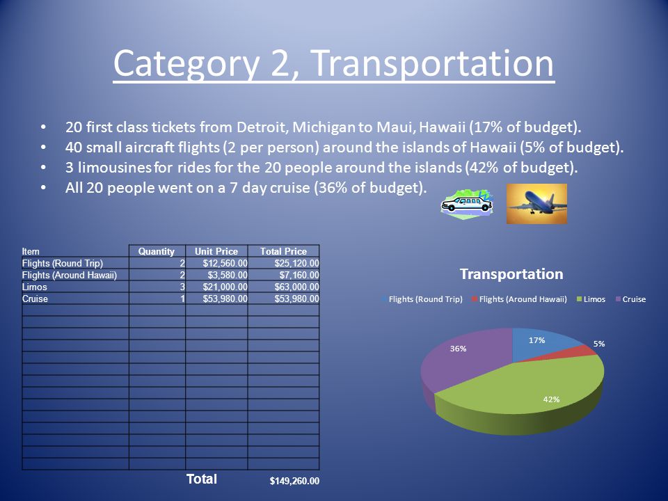 Category 2, Transportation 20 first class tickets from Detroit, Michigan to Maui, Hawaii (17% of budget).