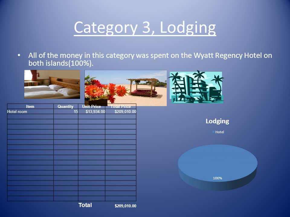 Category 3, Lodging All of the money in this category was spent on the Wyatt Regency Hotel on both islands(100%).