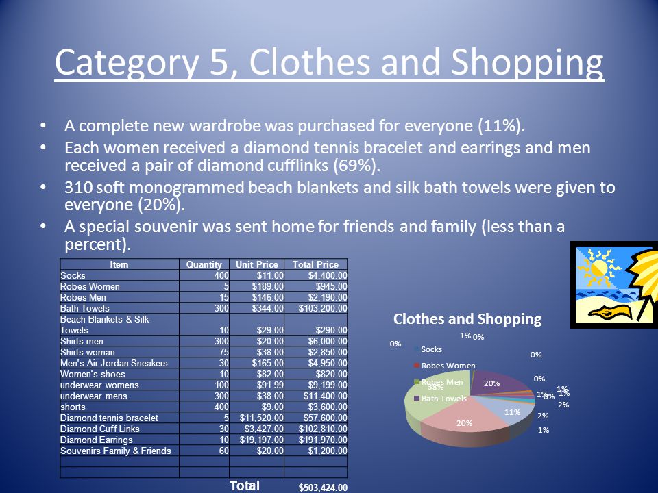 Category 5, Clothes and Shopping A complete new wardrobe was purchased for everyone (11%).