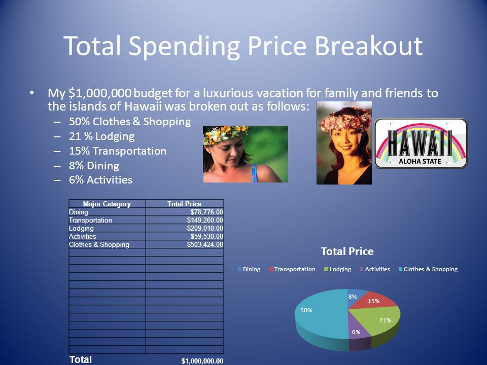 Total Spending Price Breakout My $1,000,000 budget for a luxurious vacation for family and friends to the islands of Hawaii was broken out as follows: – 50% Clothes & Shopping – 21 % Lodging – 15% Transportation – 8% Dining – 6% Activities Major CategoryTotal Price Dining$78, Transportation$149, Lodging$209, Activities$59, Clothes & Shopping$503, Total $1,000,000.00