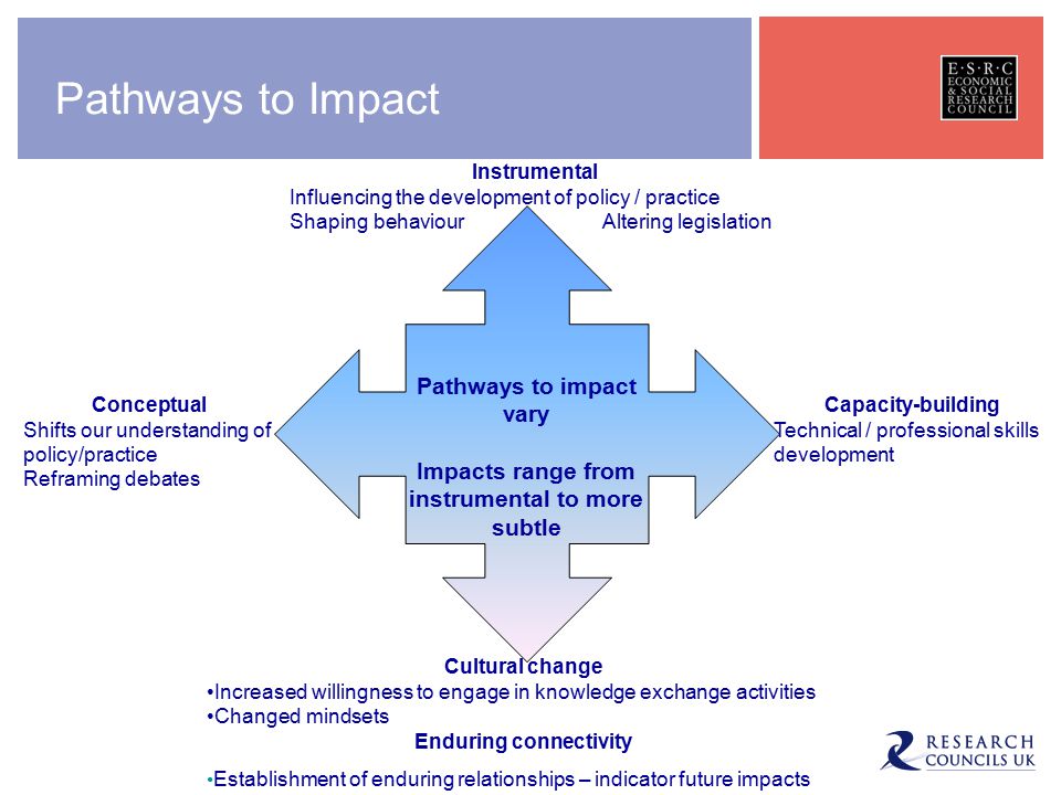 Conceptual Shifts our understanding of policy/practice Reframing debates Capacity-building Technical / professional skills development Instrumental Influencing the development of policy / practice Shaping behaviourAltering legislation Cultural change Increased willingness to engage in knowledge exchange activities Changed mindsets Enduring connectivity Establishment of enduring relationships – indicator future impacts Pathways to impact vary Impacts range from instrumental to more subtle Pathways to Impact