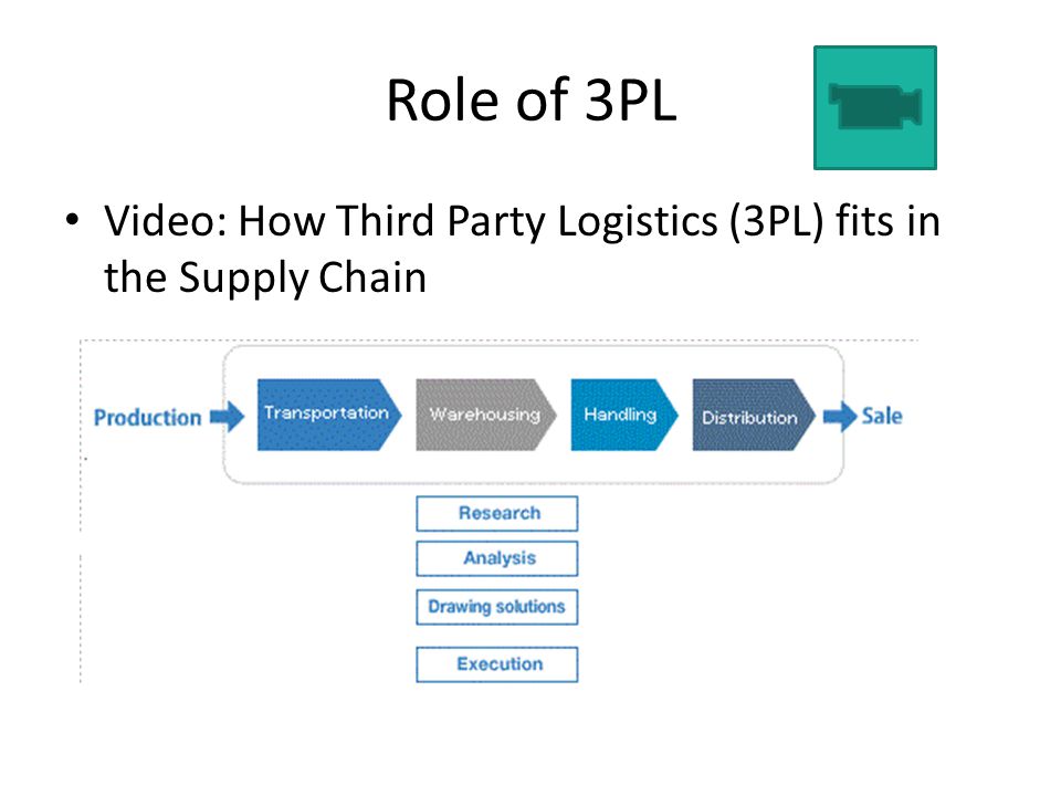 Role of 3PL Video: How Third Party Logistics (3PL) fits in the Supply Chain