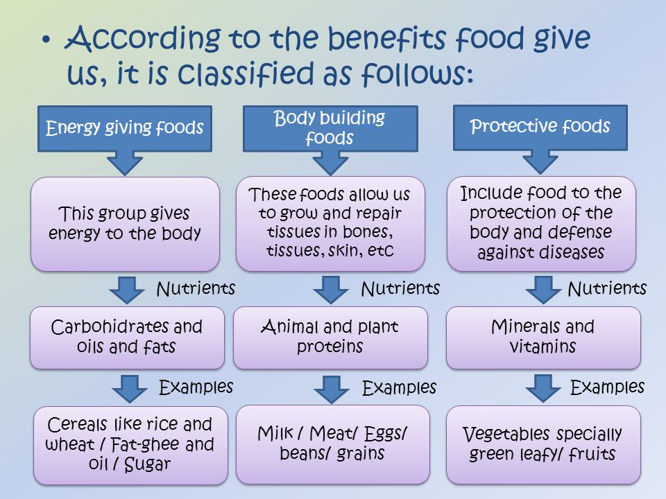 Energy giving foods Body building foods Protective foods This group gives energy to the body These foods allow us to grow and repair tissues in bones, tissues, skin, etc Include food to the protection of the body and defense against diseases Carbohidrates and oils and fats Animal and plant proteins Minerals and vitamins According to the benefits food give us, it is classified as follows: Cereals like rice and wheat / Fat-ghee and oil / Sugar Milk / Meat/ Eggs/ beans/ grains Vegetables specially green leafy/ fruits Nutrients Examples