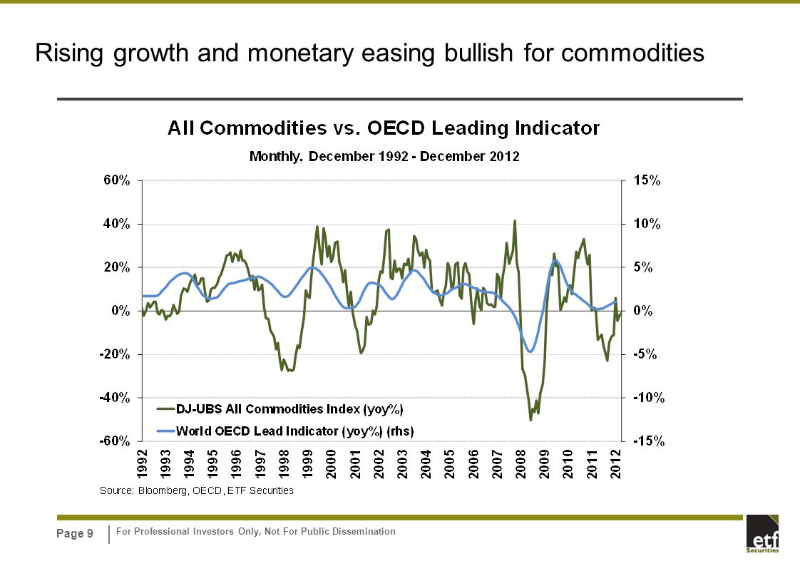 For Professional Investors Only, Not For Public Dissemination Page 9 Rising growth and monetary easing bullish for commodities