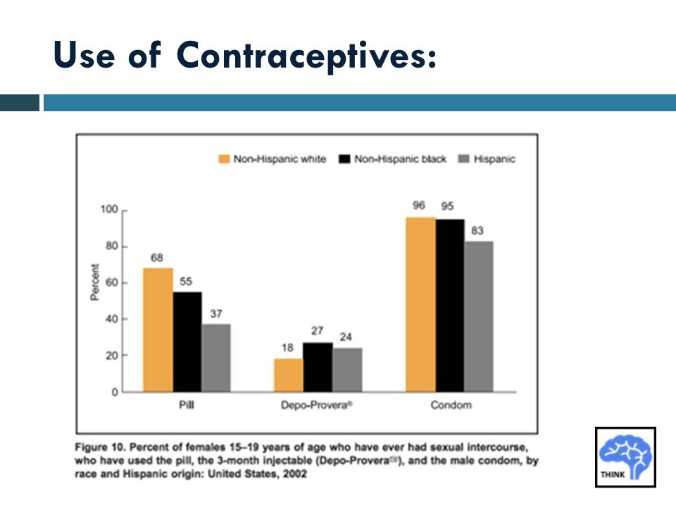 Use of Contraceptives: