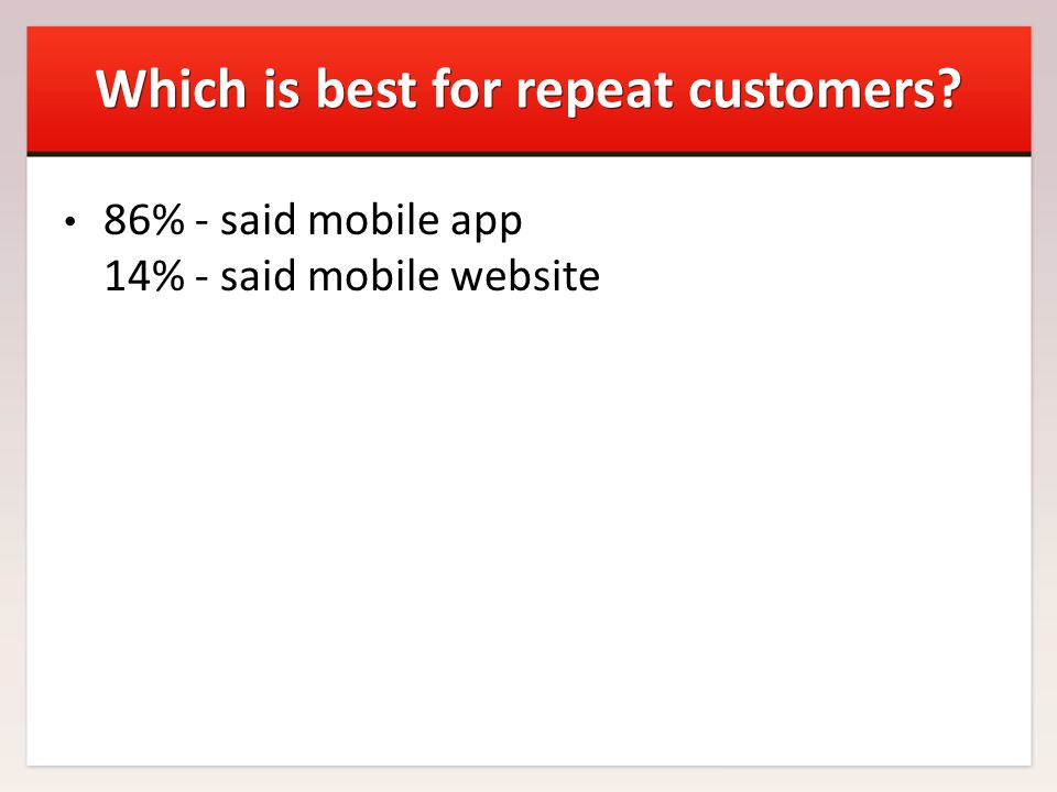 Which is best for repeat customers 86% - said mobile app 14% - said mobile website