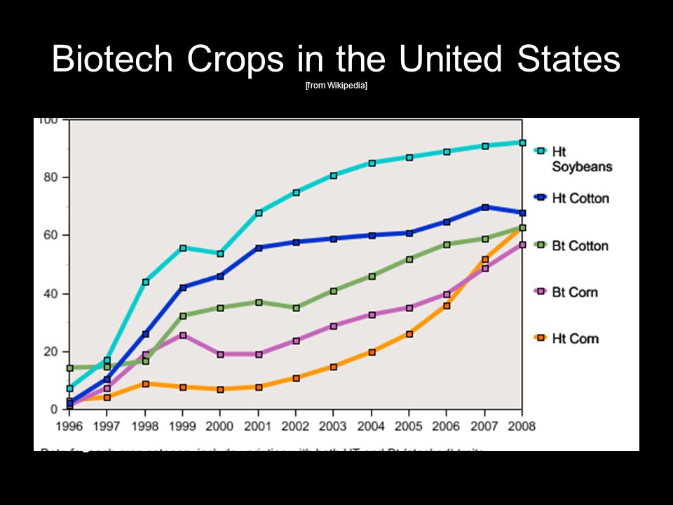 Biotech Crops in the United States [from Wikipedia] Fig here