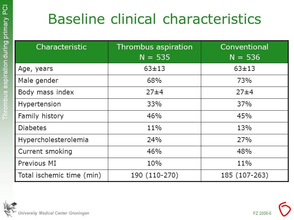 University Medical Center Groningen Thrombus aspiration during primary PCI FZ Baseline clinical characteristics CharacteristicThrombus aspiration N = 535 Conventional N = 536 Age, years63±13 Male gender68%73% Body mass index27±4 Hypertension33%37% Family history46%45% Diabetes11%13% Hypercholesterolemia24%27% Current smoking46%48% Previous MI10%11% Total ischemic time (min)190 ( )185 ( )