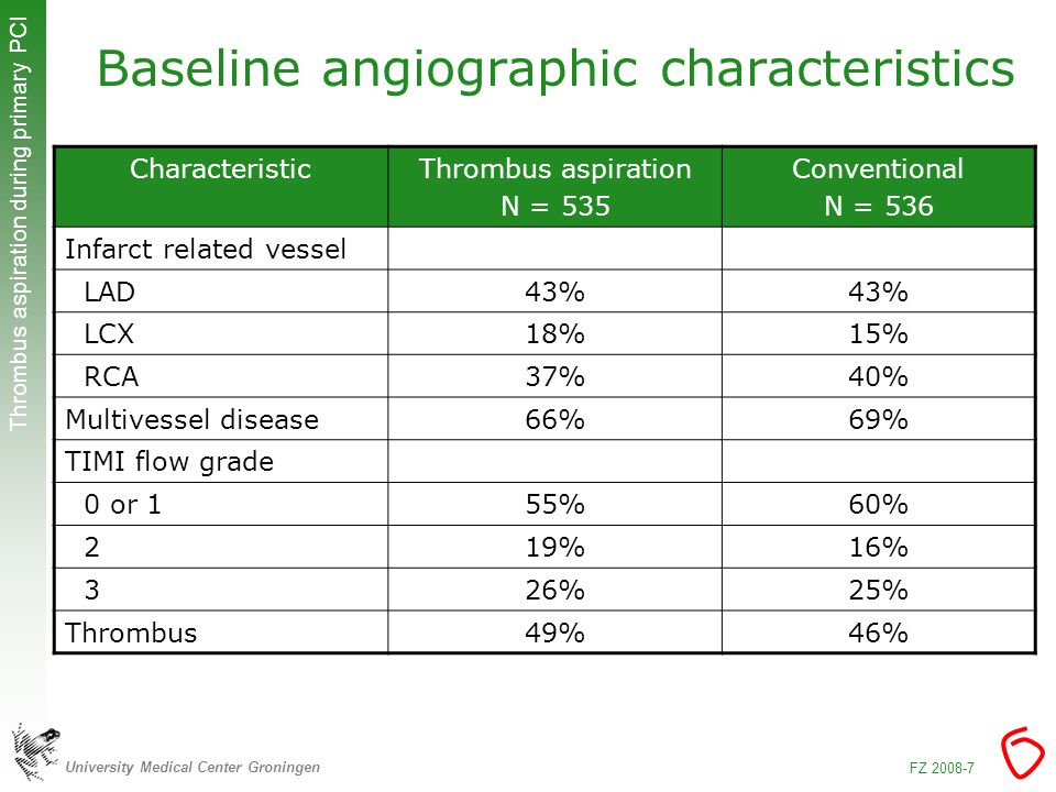 University Medical Center Groningen Thrombus aspiration during primary PCI FZ Baseline angiographic characteristics CharacteristicThrombus aspiration N = 535 Conventional N = 536 Infarct related vessel LAD43% LCX18%15% RCA37%40% Multivessel disease66%69% TIMI flow grade 0 or 155%60% 219%16% 326%25% Thrombus49%46%