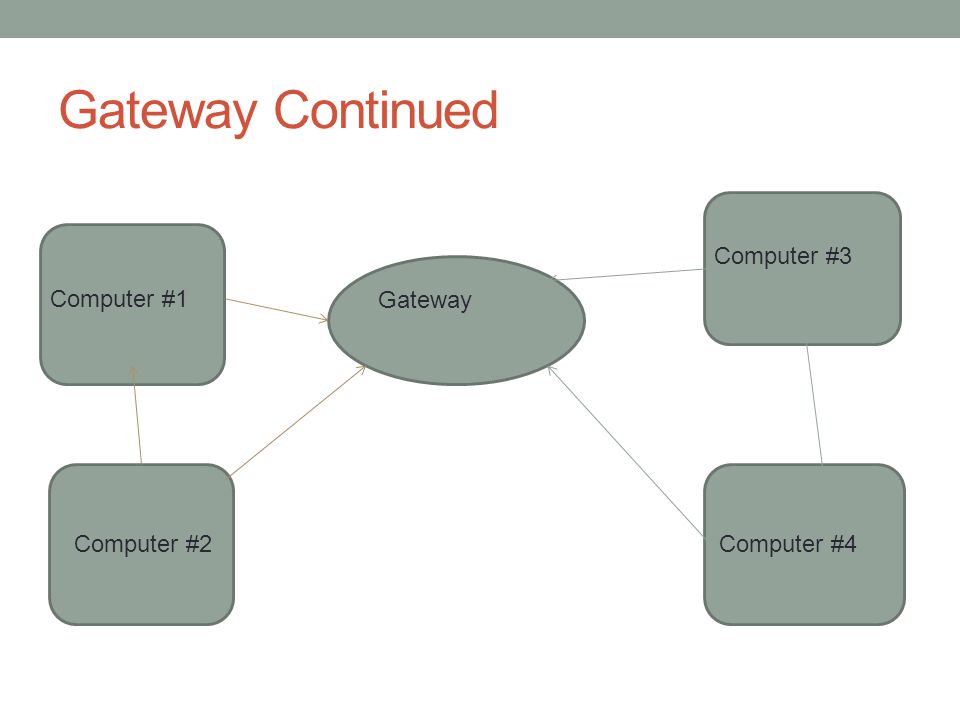 Gateway Continued Gateway Computer #1 Computer #2 Computer #4 Computer #3