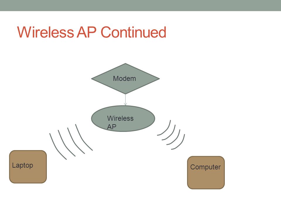 Wireless AP Continued Modem Wireless AP Laptop Computer