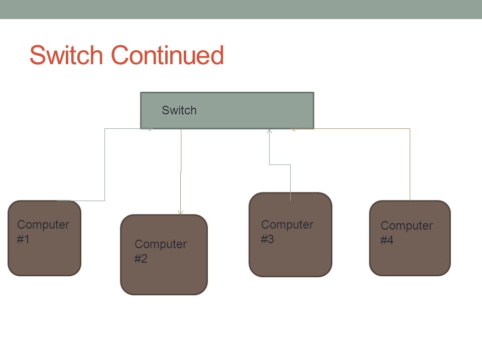 Switch Continued Switch Computer #1 Computer #2 Computer #3 Computer #4