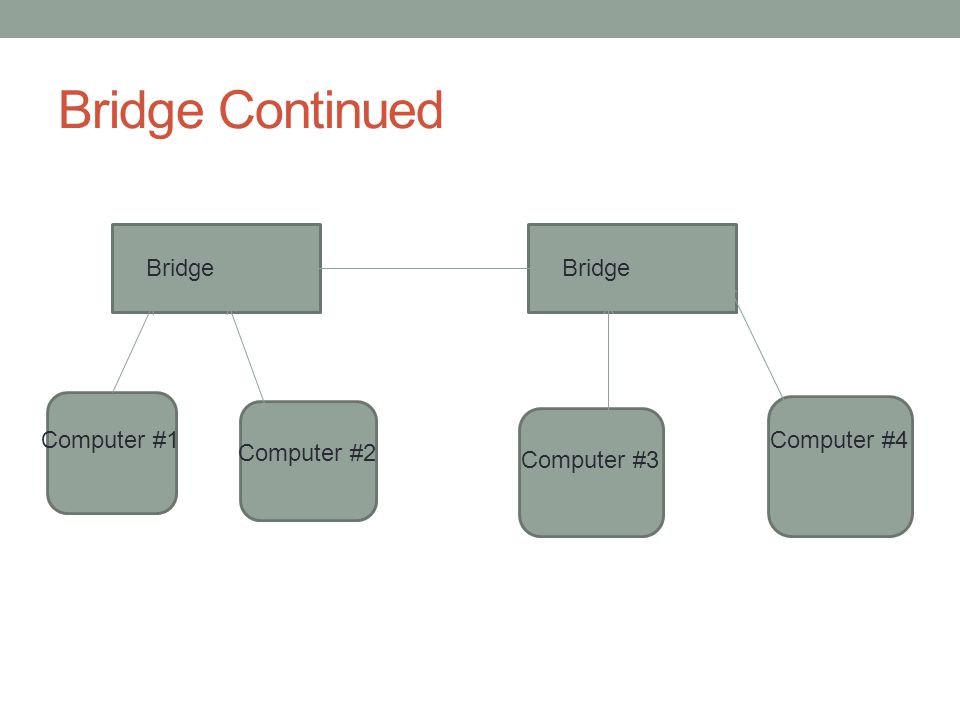 Bridge Continued Bridge Computer #2 Computer #3 Computer #4 Computer #1