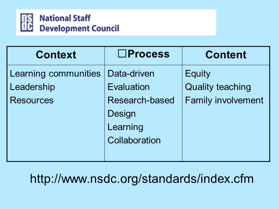 Context   ContextProcessContent Learning communities Leadership Resources Data-driven Evaluation Research-based Design Learning Collaboration Equity Quality teaching Family involvement
