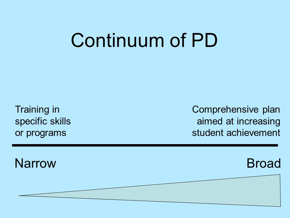 Continuum of PD NarrowBroad Training in specific skills or programs Comprehensive plan aimed at increasing student achievement
